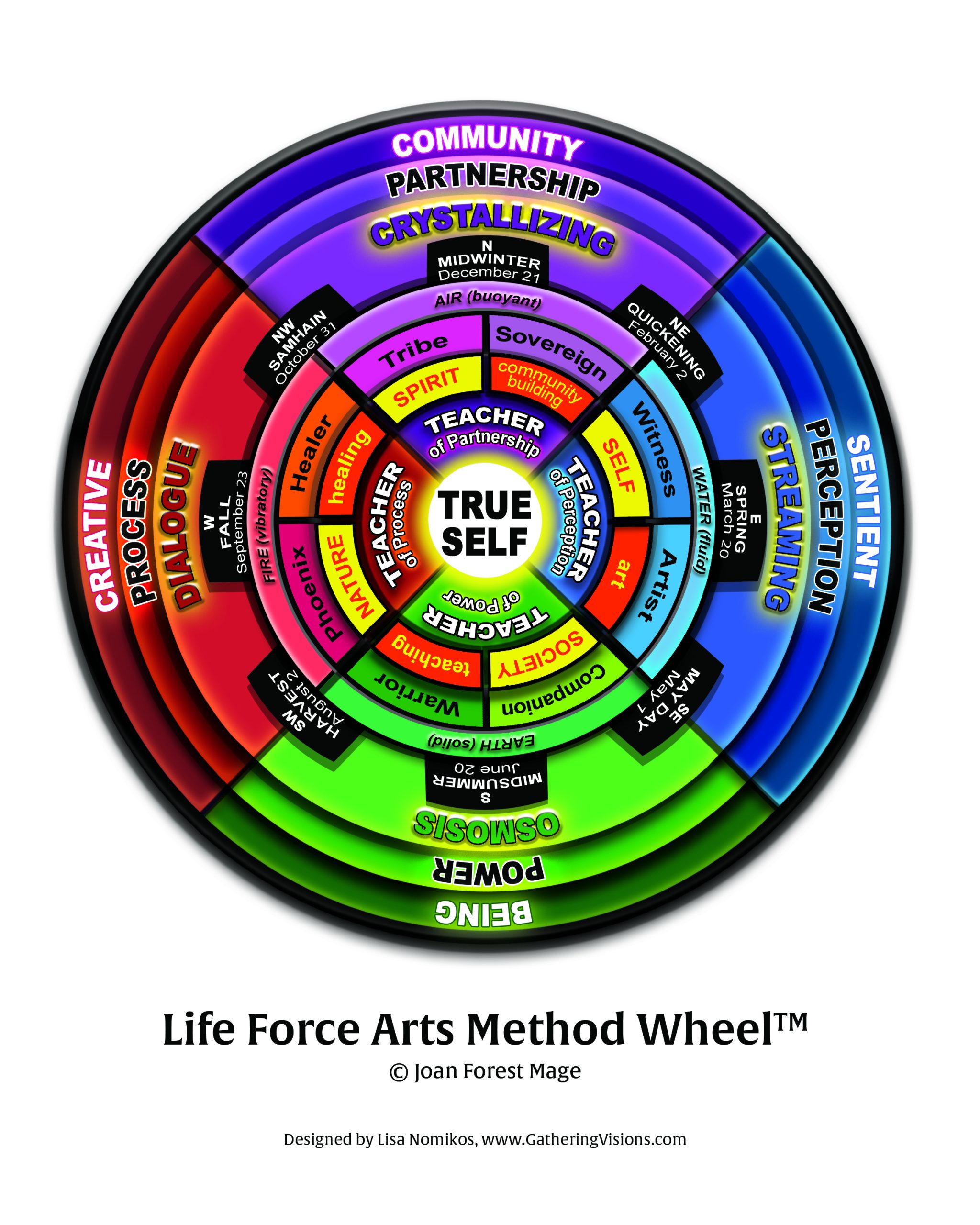 Life Force Arts Method Wheel / © Joan Forest Mage / Designed by Lisa Nomikos